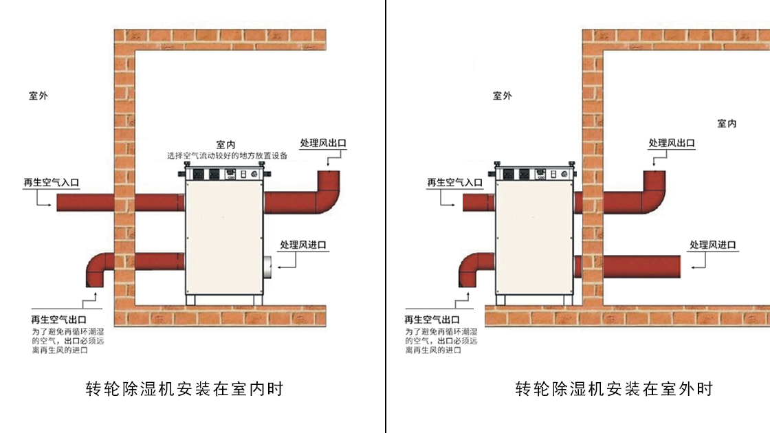 午夜视频网站泰：转轮除湿机就位安装示意图