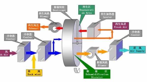 迄今为止最全的转轮除湿机选型流程（三）：送风温度点的确定和计算